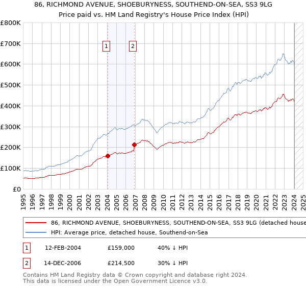 86, RICHMOND AVENUE, SHOEBURYNESS, SOUTHEND-ON-SEA, SS3 9LG: Price paid vs HM Land Registry's House Price Index