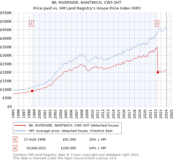 86, RIVERSIDE, NANTWICH, CW5 5HT: Price paid vs HM Land Registry's House Price Index