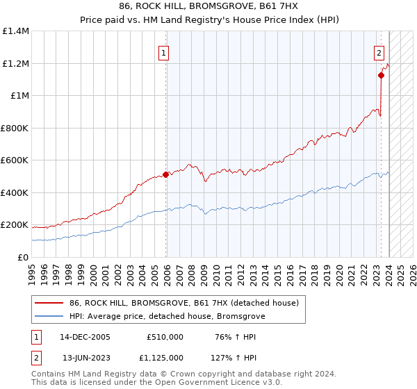 86, ROCK HILL, BROMSGROVE, B61 7HX: Price paid vs HM Land Registry's House Price Index