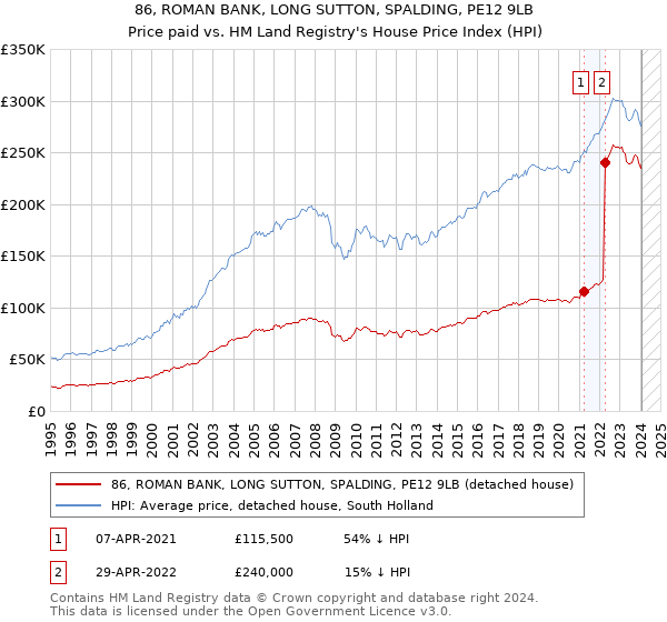 86, ROMAN BANK, LONG SUTTON, SPALDING, PE12 9LB: Price paid vs HM Land Registry's House Price Index
