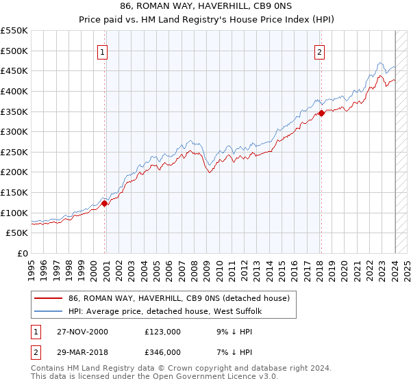 86, ROMAN WAY, HAVERHILL, CB9 0NS: Price paid vs HM Land Registry's House Price Index