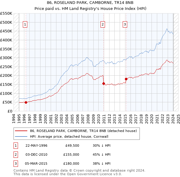 86, ROSELAND PARK, CAMBORNE, TR14 8NB: Price paid vs HM Land Registry's House Price Index