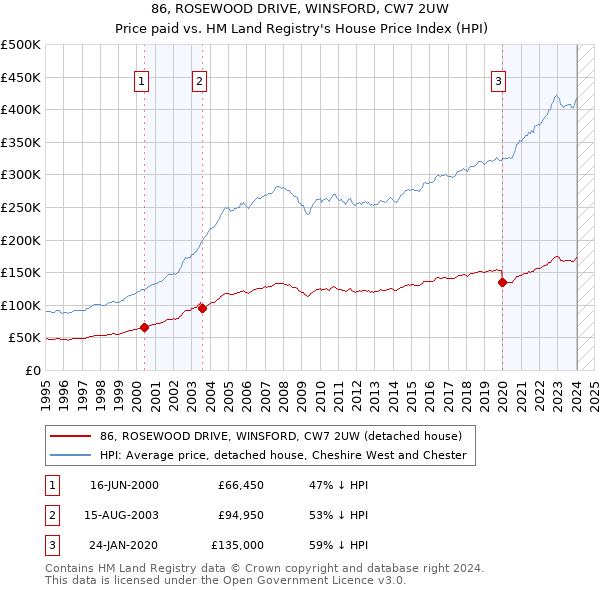 86, ROSEWOOD DRIVE, WINSFORD, CW7 2UW: Price paid vs HM Land Registry's House Price Index