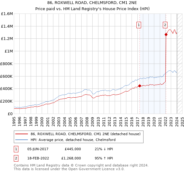 86, ROXWELL ROAD, CHELMSFORD, CM1 2NE: Price paid vs HM Land Registry's House Price Index