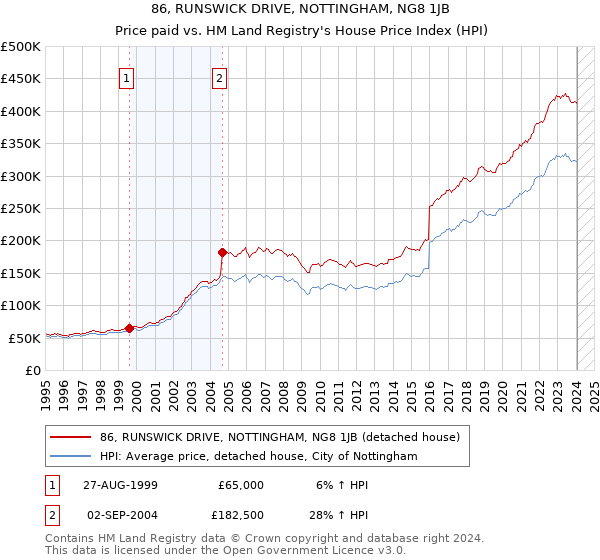 86, RUNSWICK DRIVE, NOTTINGHAM, NG8 1JB: Price paid vs HM Land Registry's House Price Index