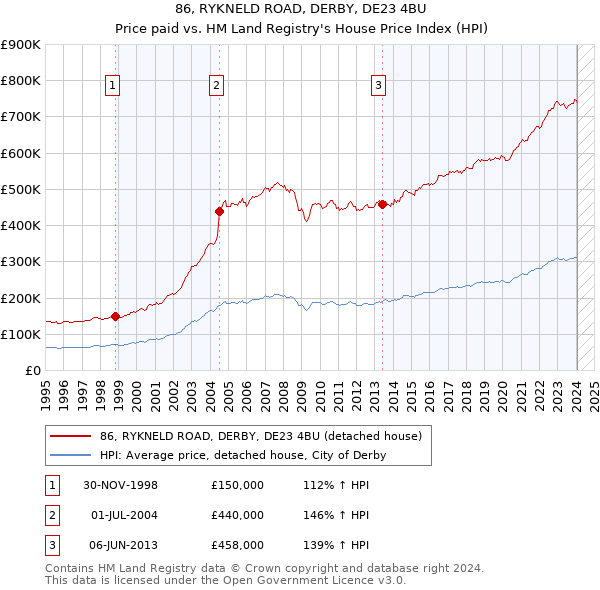 86, RYKNELD ROAD, DERBY, DE23 4BU: Price paid vs HM Land Registry's House Price Index