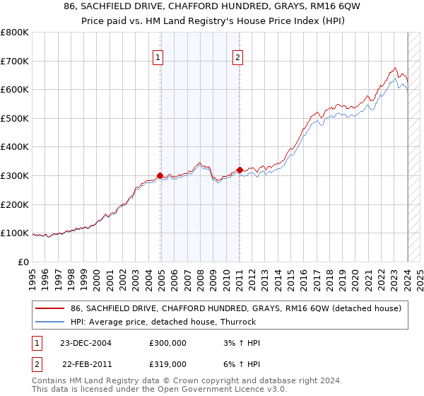 86, SACHFIELD DRIVE, CHAFFORD HUNDRED, GRAYS, RM16 6QW: Price paid vs HM Land Registry's House Price Index