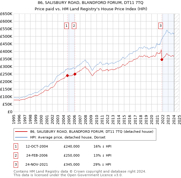 86, SALISBURY ROAD, BLANDFORD FORUM, DT11 7TQ: Price paid vs HM Land Registry's House Price Index