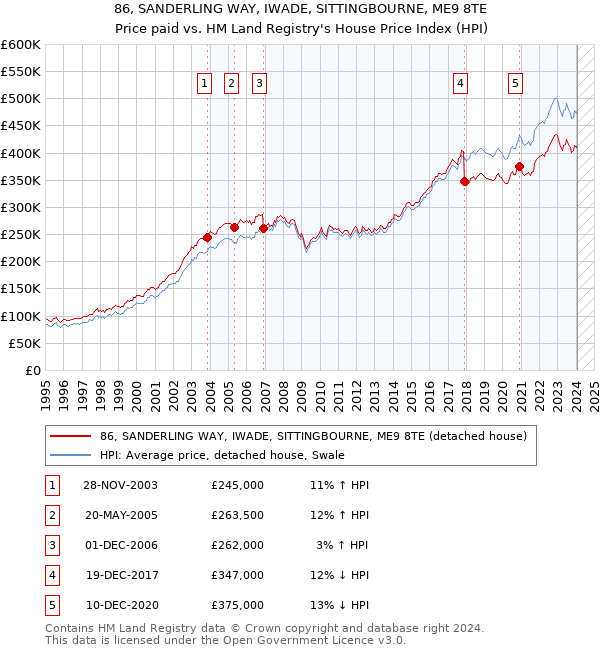 86, SANDERLING WAY, IWADE, SITTINGBOURNE, ME9 8TE: Price paid vs HM Land Registry's House Price Index
