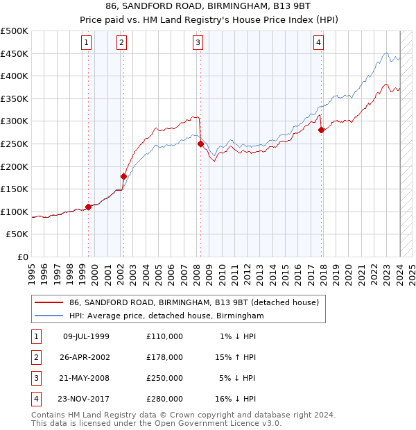 86, SANDFORD ROAD, BIRMINGHAM, B13 9BT: Price paid vs HM Land Registry's House Price Index