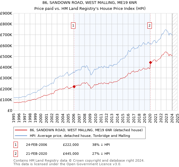 86, SANDOWN ROAD, WEST MALLING, ME19 6NR: Price paid vs HM Land Registry's House Price Index