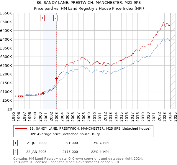 86, SANDY LANE, PRESTWICH, MANCHESTER, M25 9PS: Price paid vs HM Land Registry's House Price Index