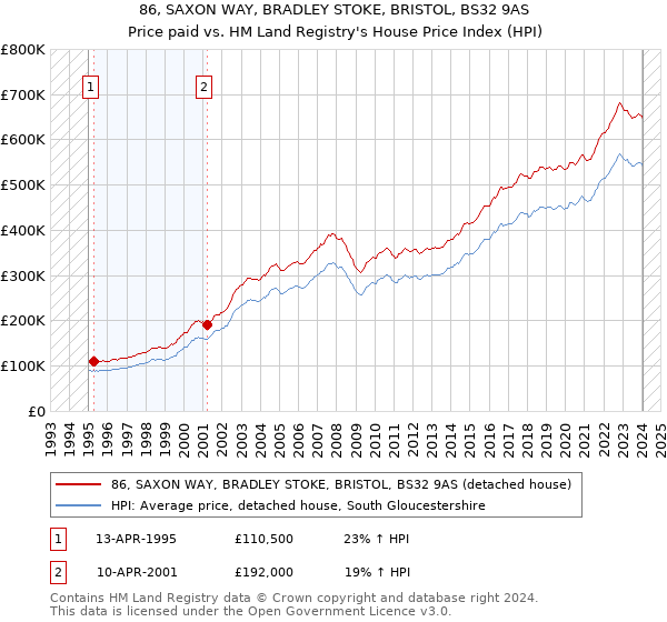 86, SAXON WAY, BRADLEY STOKE, BRISTOL, BS32 9AS: Price paid vs HM Land Registry's House Price Index