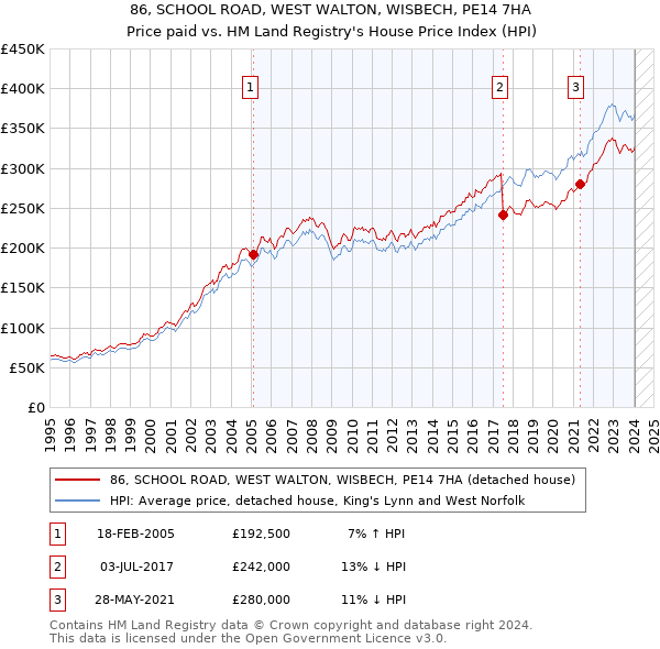 86, SCHOOL ROAD, WEST WALTON, WISBECH, PE14 7HA: Price paid vs HM Land Registry's House Price Index