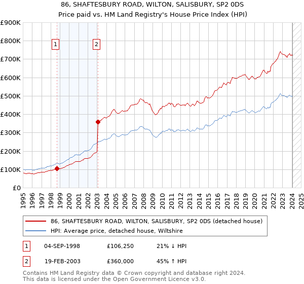 86, SHAFTESBURY ROAD, WILTON, SALISBURY, SP2 0DS: Price paid vs HM Land Registry's House Price Index