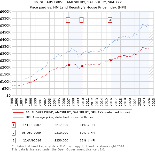 86, SHEARS DRIVE, AMESBURY, SALISBURY, SP4 7XY: Price paid vs HM Land Registry's House Price Index
