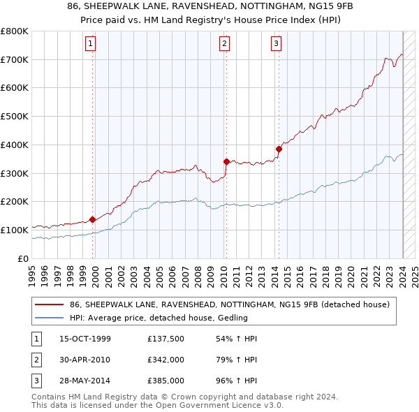 86, SHEEPWALK LANE, RAVENSHEAD, NOTTINGHAM, NG15 9FB: Price paid vs HM Land Registry's House Price Index
