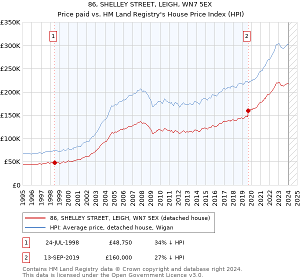 86, SHELLEY STREET, LEIGH, WN7 5EX: Price paid vs HM Land Registry's House Price Index
