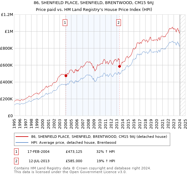86, SHENFIELD PLACE, SHENFIELD, BRENTWOOD, CM15 9AJ: Price paid vs HM Land Registry's House Price Index