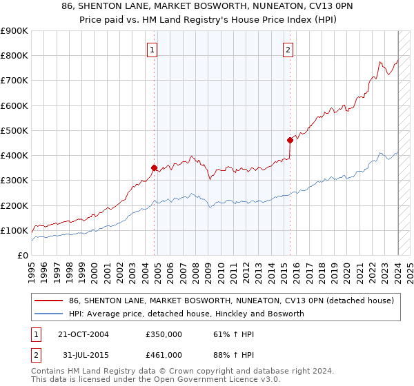 86, SHENTON LANE, MARKET BOSWORTH, NUNEATON, CV13 0PN: Price paid vs HM Land Registry's House Price Index