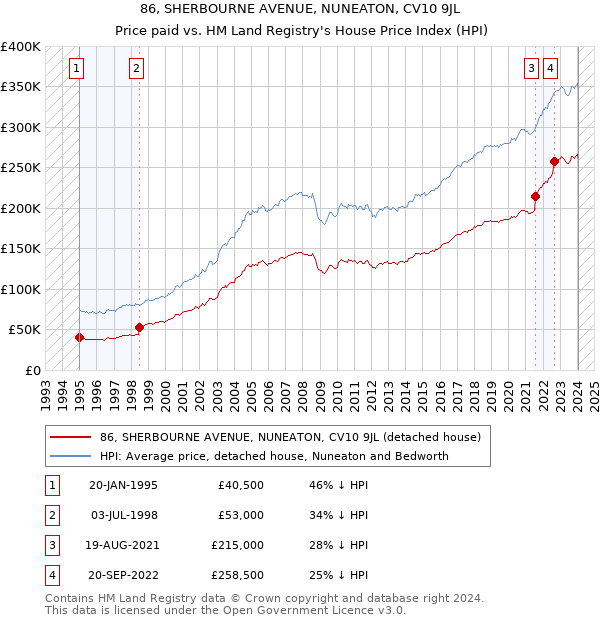 86, SHERBOURNE AVENUE, NUNEATON, CV10 9JL: Price paid vs HM Land Registry's House Price Index