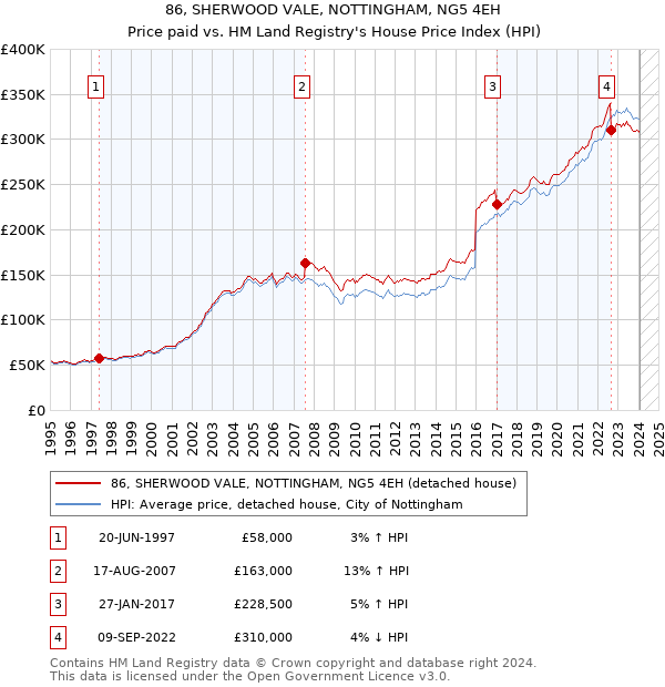 86, SHERWOOD VALE, NOTTINGHAM, NG5 4EH: Price paid vs HM Land Registry's House Price Index