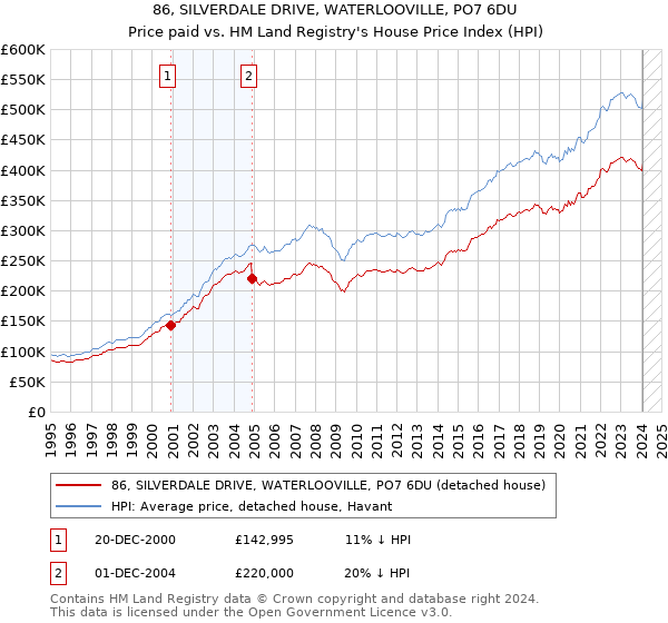 86, SILVERDALE DRIVE, WATERLOOVILLE, PO7 6DU: Price paid vs HM Land Registry's House Price Index