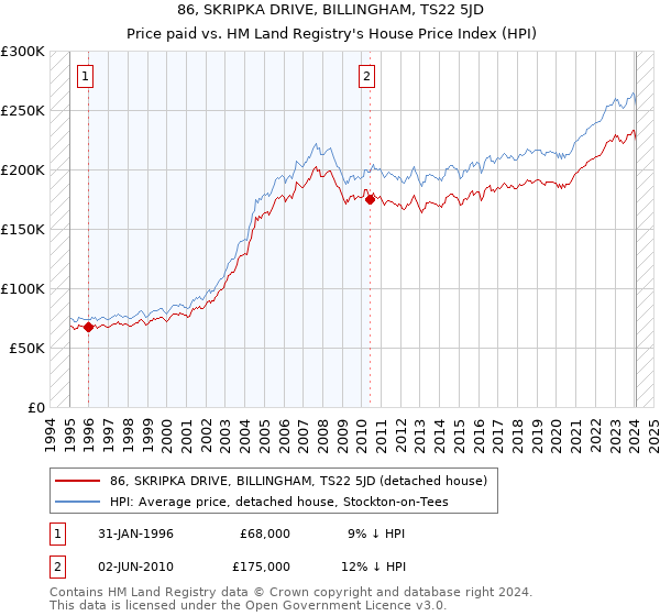 86, SKRIPKA DRIVE, BILLINGHAM, TS22 5JD: Price paid vs HM Land Registry's House Price Index