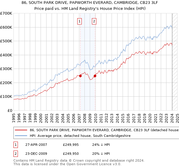 86, SOUTH PARK DRIVE, PAPWORTH EVERARD, CAMBRIDGE, CB23 3LF: Price paid vs HM Land Registry's House Price Index