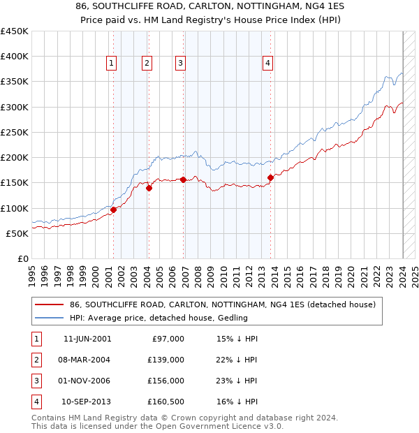 86, SOUTHCLIFFE ROAD, CARLTON, NOTTINGHAM, NG4 1ES: Price paid vs HM Land Registry's House Price Index
