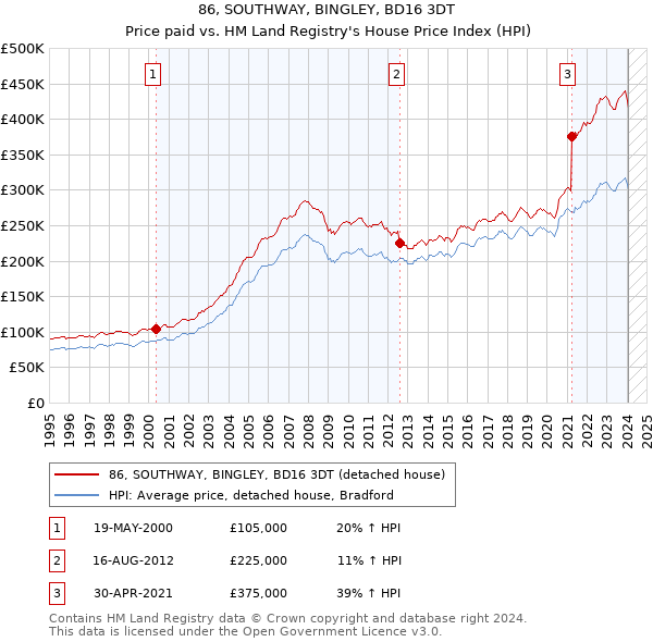 86, SOUTHWAY, BINGLEY, BD16 3DT: Price paid vs HM Land Registry's House Price Index