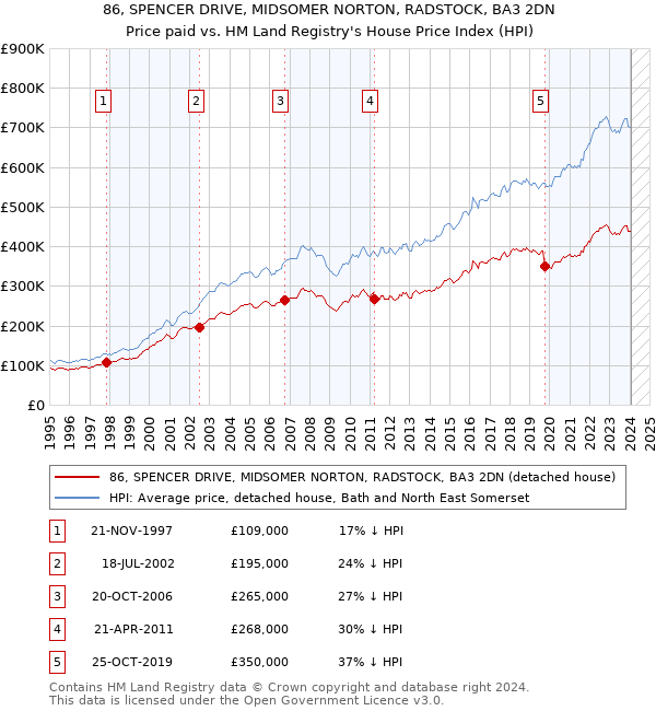 86, SPENCER DRIVE, MIDSOMER NORTON, RADSTOCK, BA3 2DN: Price paid vs HM Land Registry's House Price Index