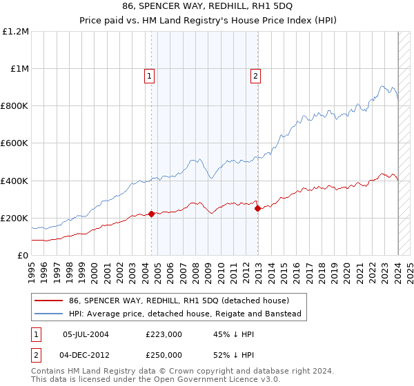 86, SPENCER WAY, REDHILL, RH1 5DQ: Price paid vs HM Land Registry's House Price Index