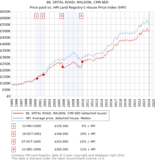 86, SPITAL ROAD, MALDON, CM9 6ED: Price paid vs HM Land Registry's House Price Index