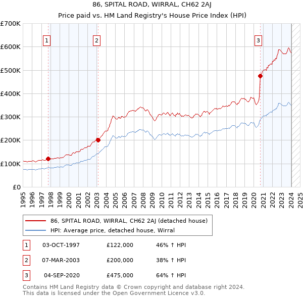 86, SPITAL ROAD, WIRRAL, CH62 2AJ: Price paid vs HM Land Registry's House Price Index
