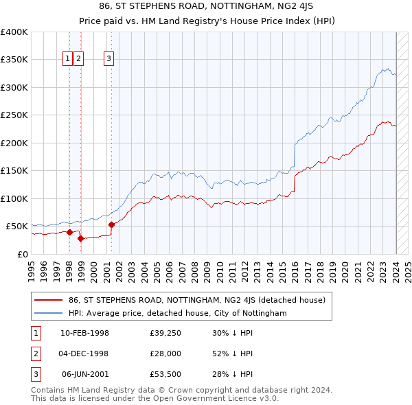 86, ST STEPHENS ROAD, NOTTINGHAM, NG2 4JS: Price paid vs HM Land Registry's House Price Index