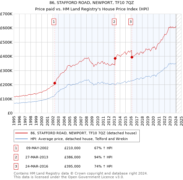 86, STAFFORD ROAD, NEWPORT, TF10 7QZ: Price paid vs HM Land Registry's House Price Index