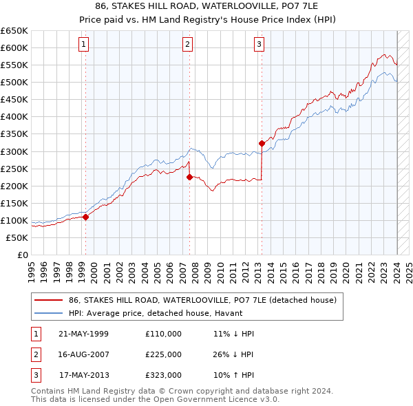 86, STAKES HILL ROAD, WATERLOOVILLE, PO7 7LE: Price paid vs HM Land Registry's House Price Index