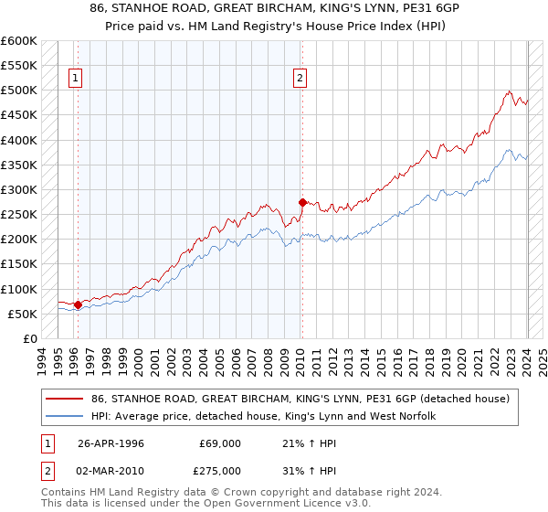 86, STANHOE ROAD, GREAT BIRCHAM, KING'S LYNN, PE31 6GP: Price paid vs HM Land Registry's House Price Index