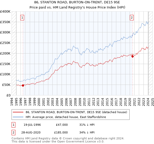 86, STANTON ROAD, BURTON-ON-TRENT, DE15 9SE: Price paid vs HM Land Registry's House Price Index