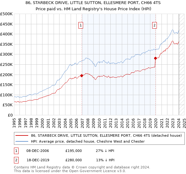 86, STARBECK DRIVE, LITTLE SUTTON, ELLESMERE PORT, CH66 4TS: Price paid vs HM Land Registry's House Price Index
