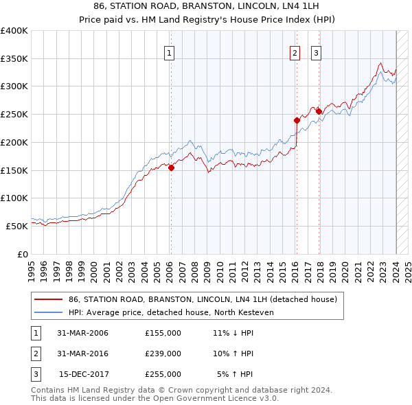 86, STATION ROAD, BRANSTON, LINCOLN, LN4 1LH: Price paid vs HM Land Registry's House Price Index