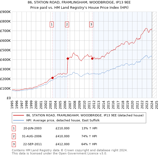 86, STATION ROAD, FRAMLINGHAM, WOODBRIDGE, IP13 9EE: Price paid vs HM Land Registry's House Price Index