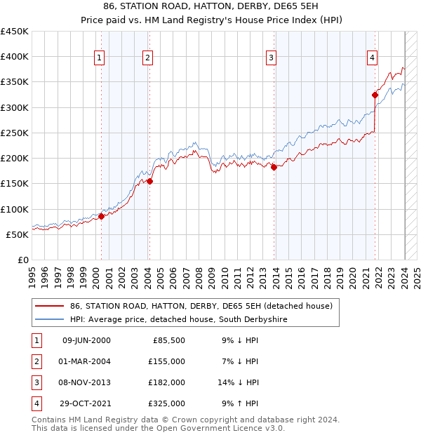 86, STATION ROAD, HATTON, DERBY, DE65 5EH: Price paid vs HM Land Registry's House Price Index