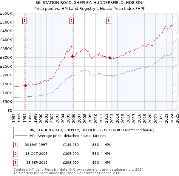 86, STATION ROAD, SHEPLEY, HUDDERSFIELD, HD8 8DU: Price paid vs HM Land Registry's House Price Index