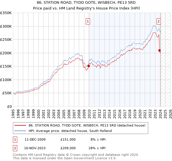 86, STATION ROAD, TYDD GOTE, WISBECH, PE13 5RD: Price paid vs HM Land Registry's House Price Index