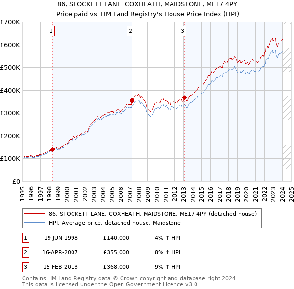 86, STOCKETT LANE, COXHEATH, MAIDSTONE, ME17 4PY: Price paid vs HM Land Registry's House Price Index