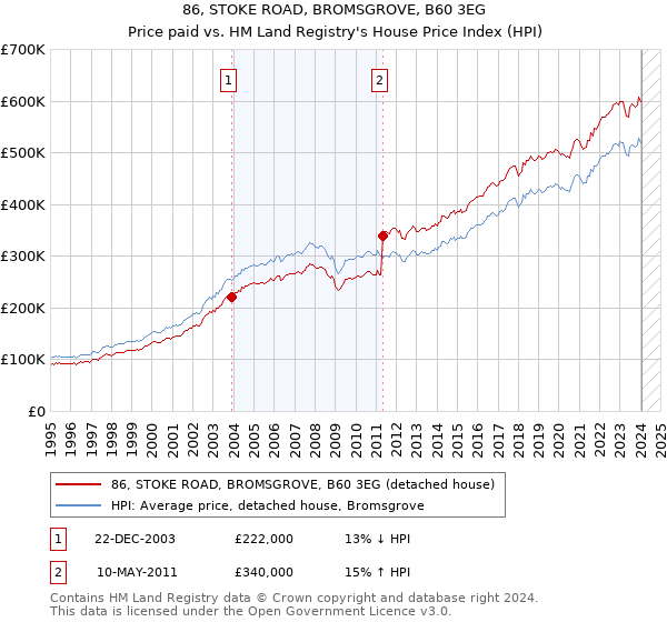 86, STOKE ROAD, BROMSGROVE, B60 3EG: Price paid vs HM Land Registry's House Price Index