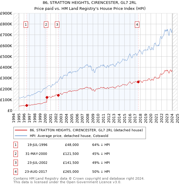 86, STRATTON HEIGHTS, CIRENCESTER, GL7 2RL: Price paid vs HM Land Registry's House Price Index