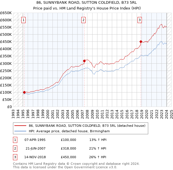 86, SUNNYBANK ROAD, SUTTON COLDFIELD, B73 5RL: Price paid vs HM Land Registry's House Price Index